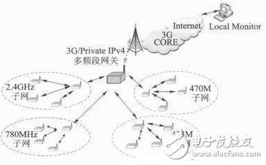 基于Linux內(nèi)核的無(wú)線多頻段WSN網(wǎng)關(guān)設(shè)計(jì) - 物聯(lián)網(wǎng),WSN網(wǎng)關(guān),嵌入式操作系統(tǒng) - 中電網(wǎng)